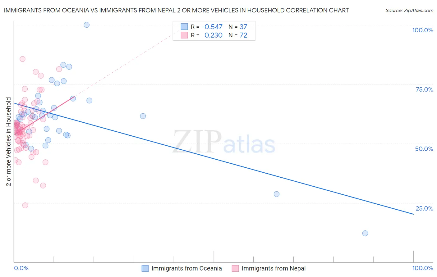 Immigrants from Oceania vs Immigrants from Nepal 2 or more Vehicles in Household