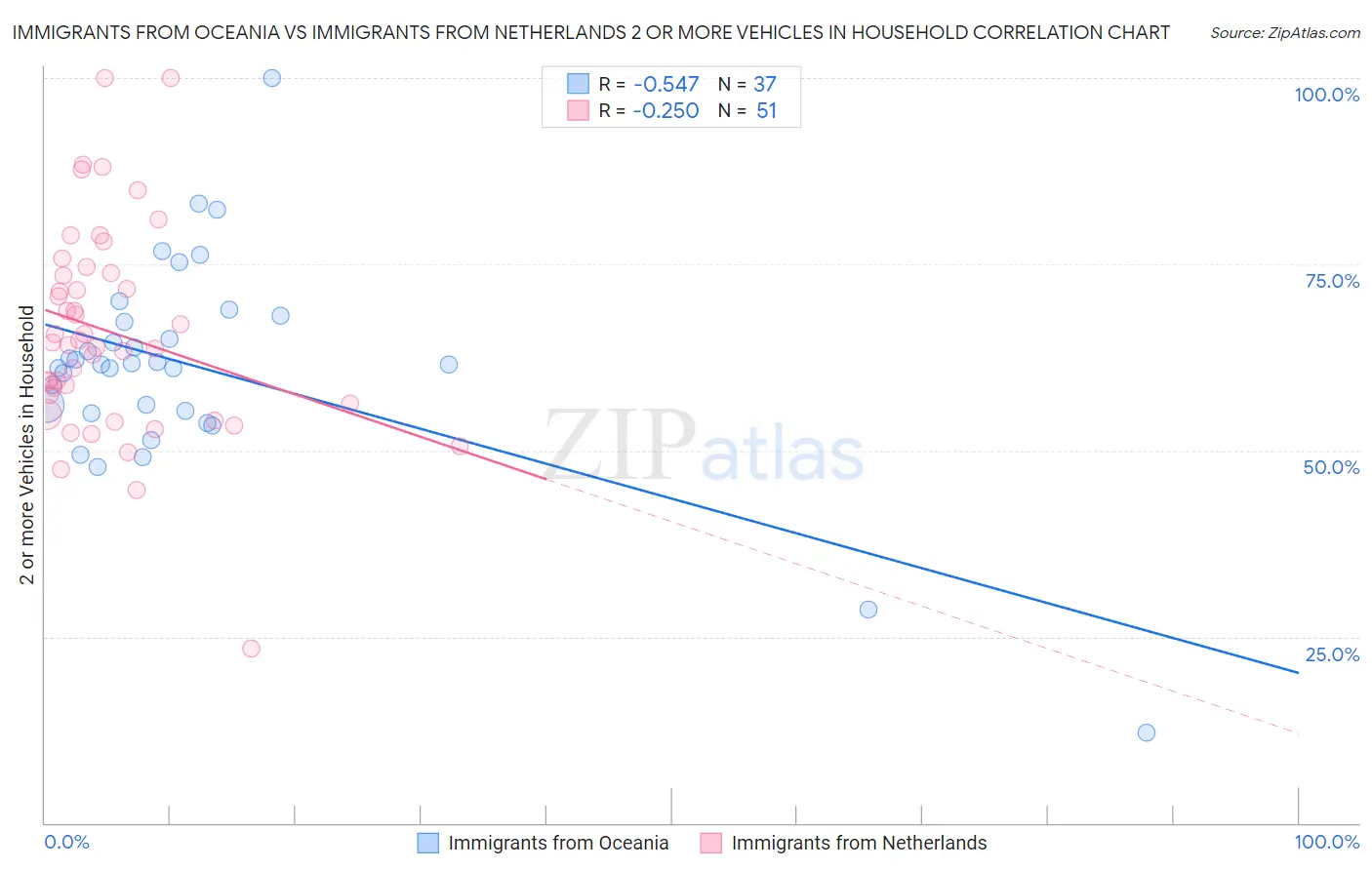 Immigrants from Oceania vs Immigrants from Netherlands 2 or more Vehicles in Household
