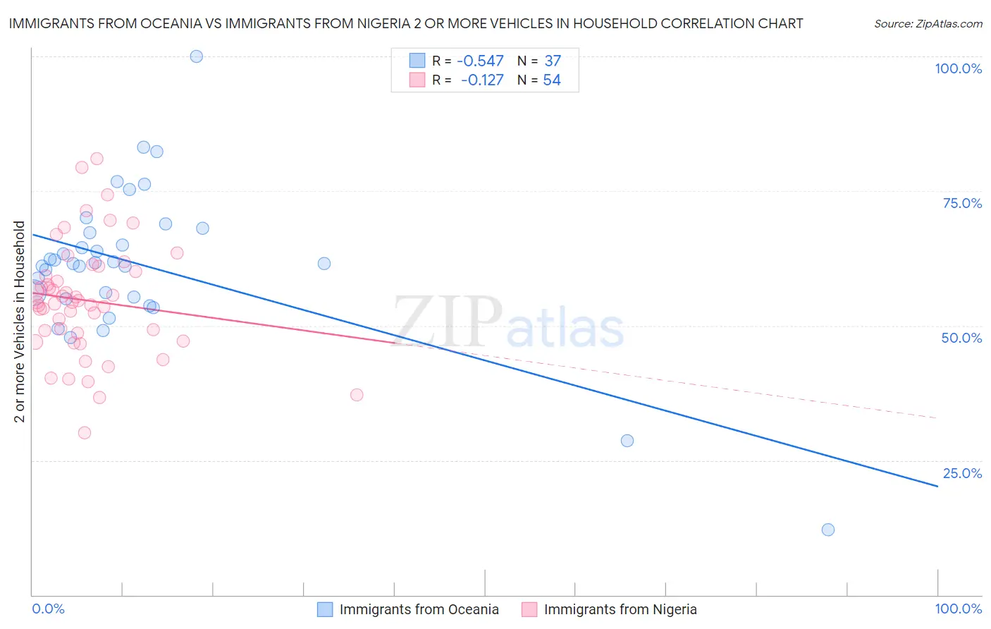 Immigrants from Oceania vs Immigrants from Nigeria 2 or more Vehicles in Household