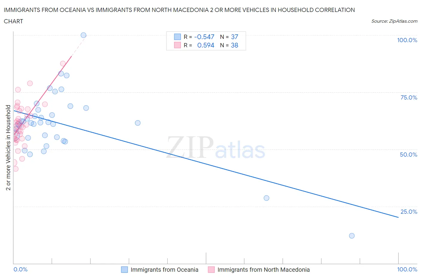 Immigrants from Oceania vs Immigrants from North Macedonia 2 or more Vehicles in Household