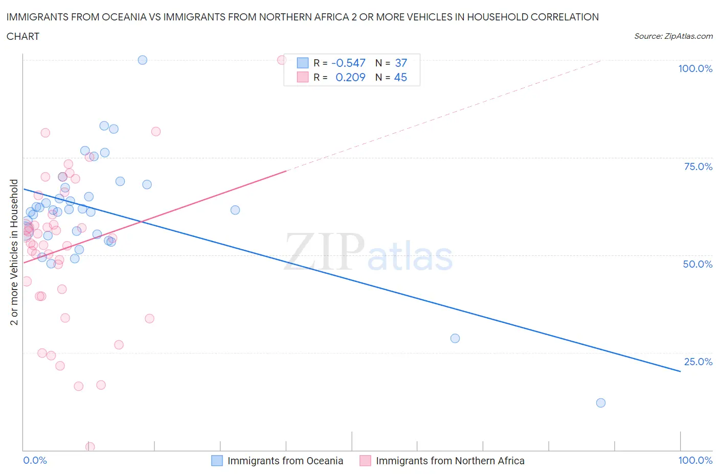 Immigrants from Oceania vs Immigrants from Northern Africa 2 or more Vehicles in Household