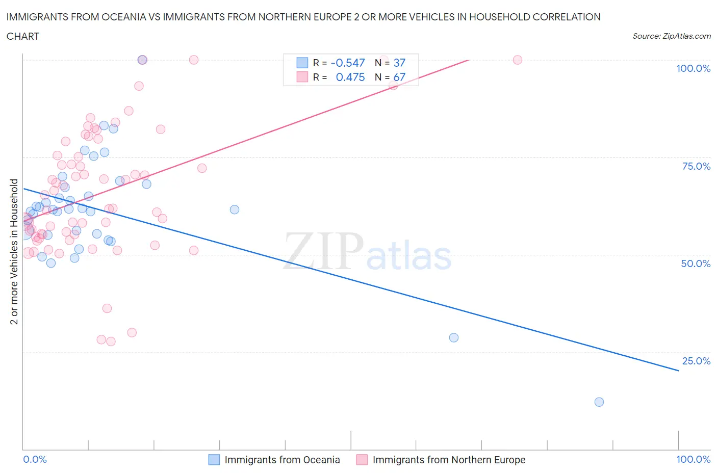 Immigrants from Oceania vs Immigrants from Northern Europe 2 or more Vehicles in Household