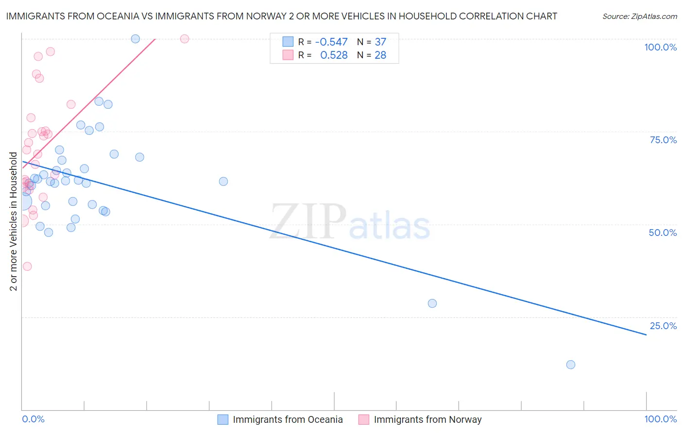 Immigrants from Oceania vs Immigrants from Norway 2 or more Vehicles in Household