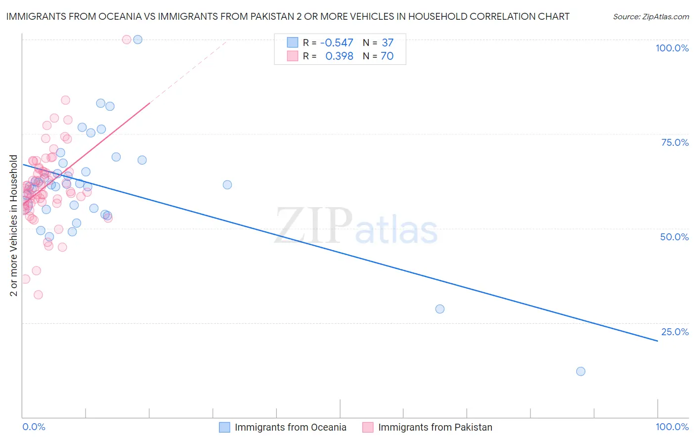 Immigrants from Oceania vs Immigrants from Pakistan 2 or more Vehicles in Household