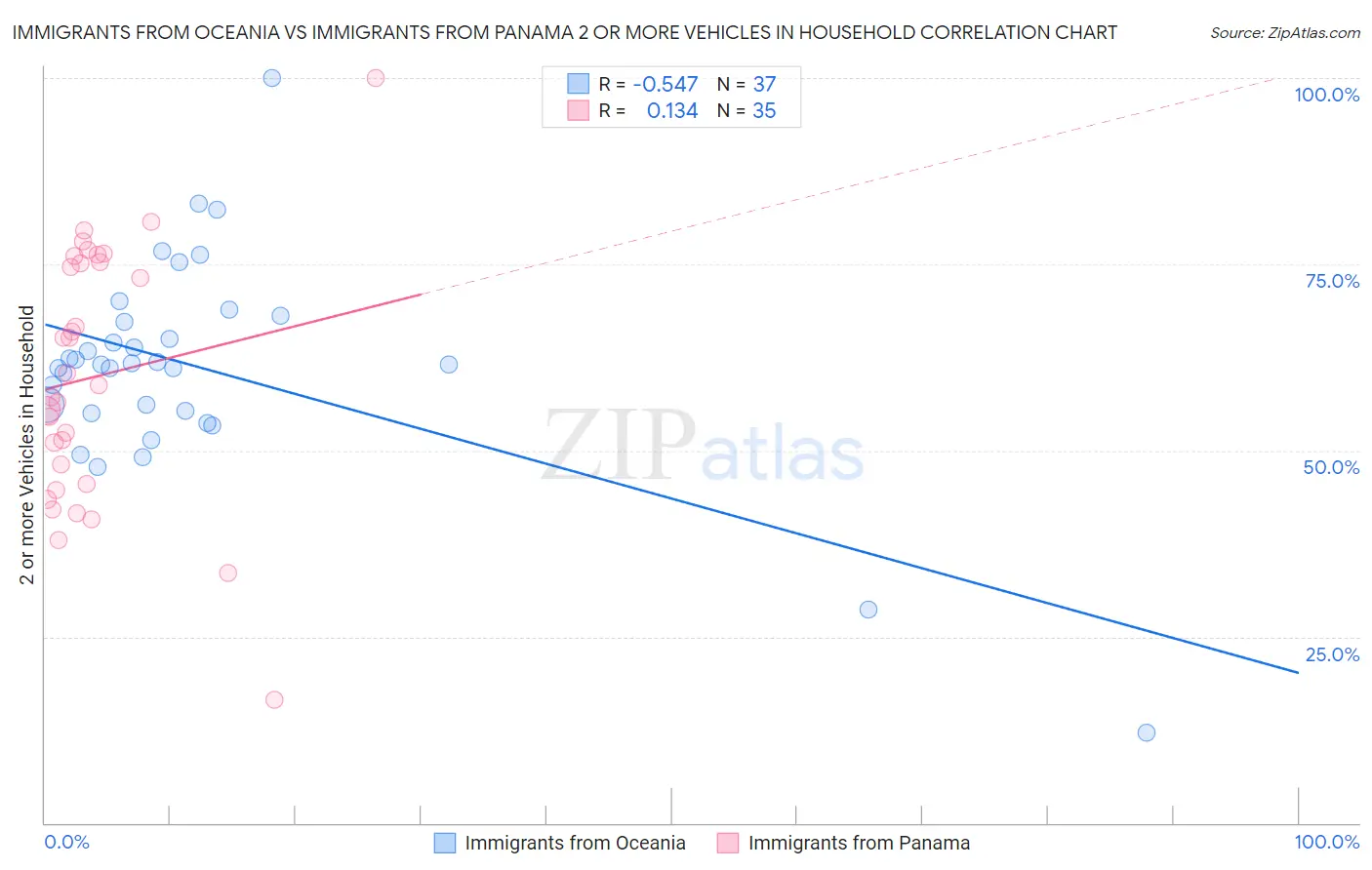 Immigrants from Oceania vs Immigrants from Panama 2 or more Vehicles in Household