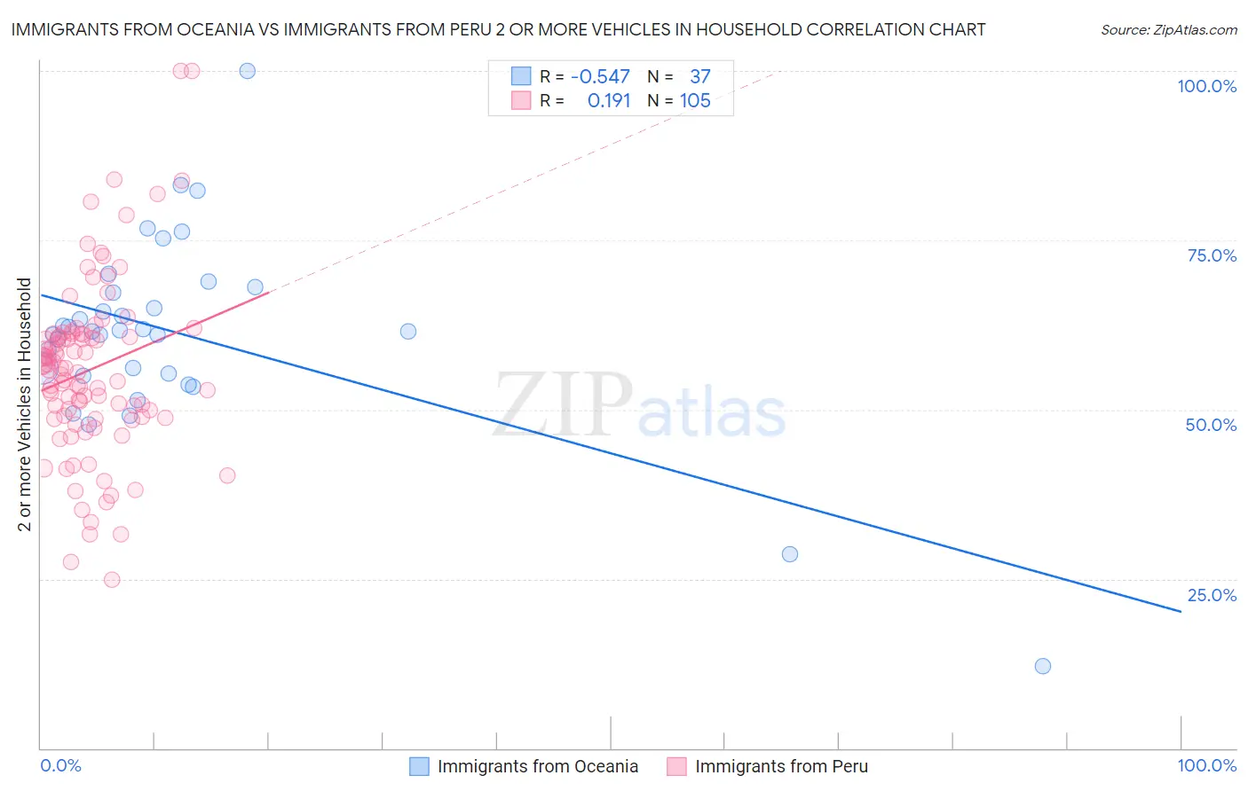 Immigrants from Oceania vs Immigrants from Peru 2 or more Vehicles in Household