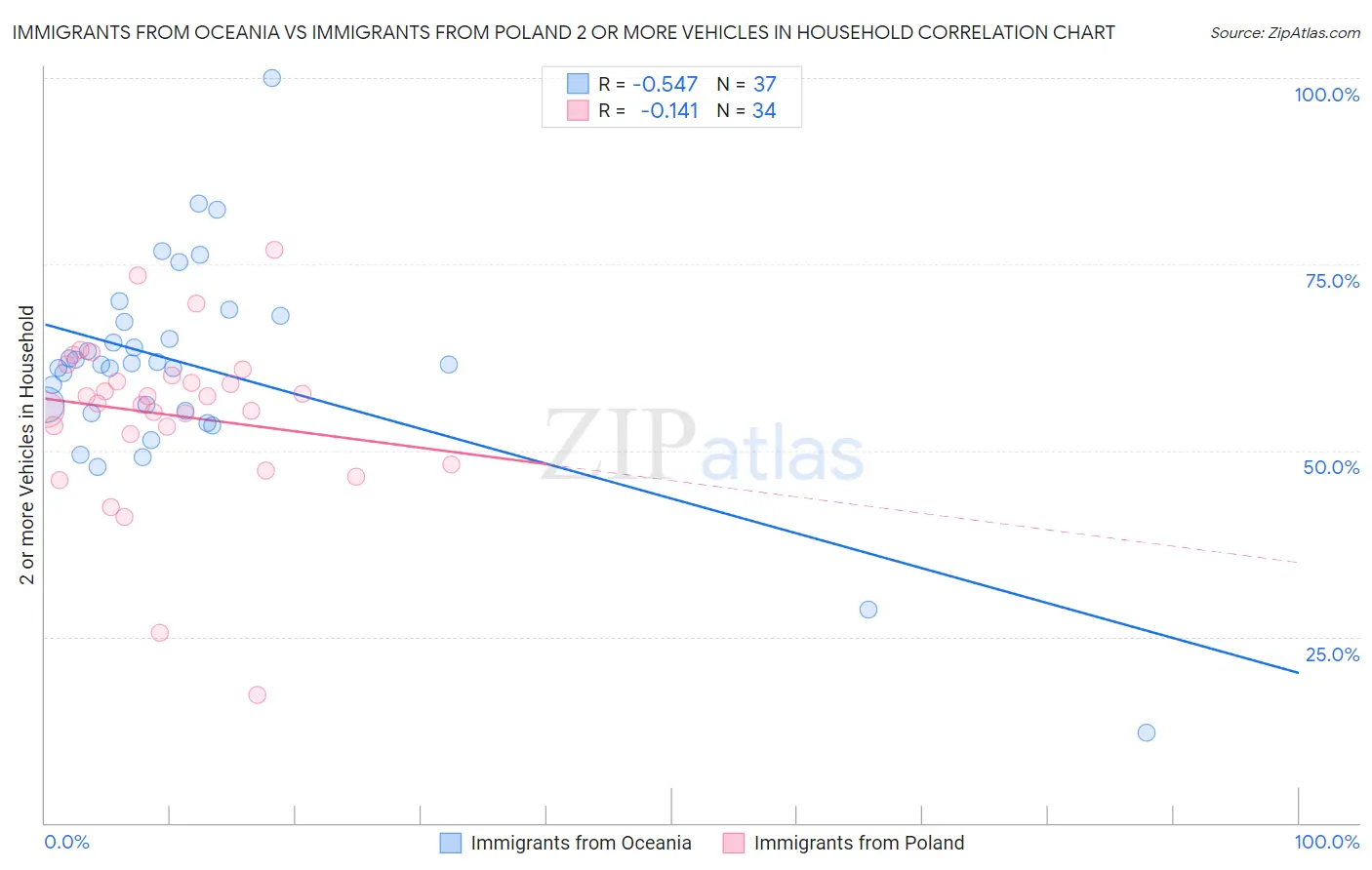 Immigrants from Oceania vs Immigrants from Poland 2 or more Vehicles in Household