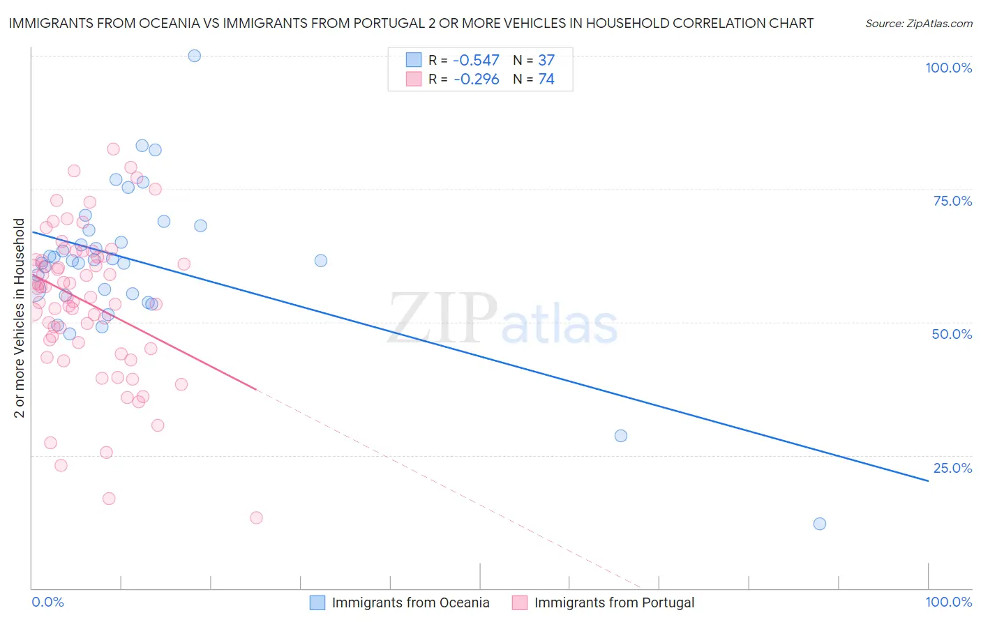 Immigrants from Oceania vs Immigrants from Portugal 2 or more Vehicles in Household