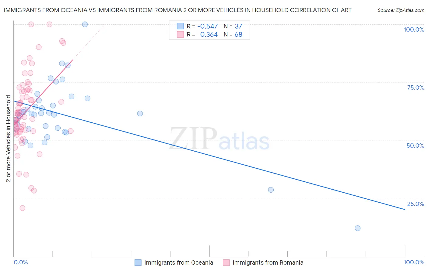 Immigrants from Oceania vs Immigrants from Romania 2 or more Vehicles in Household