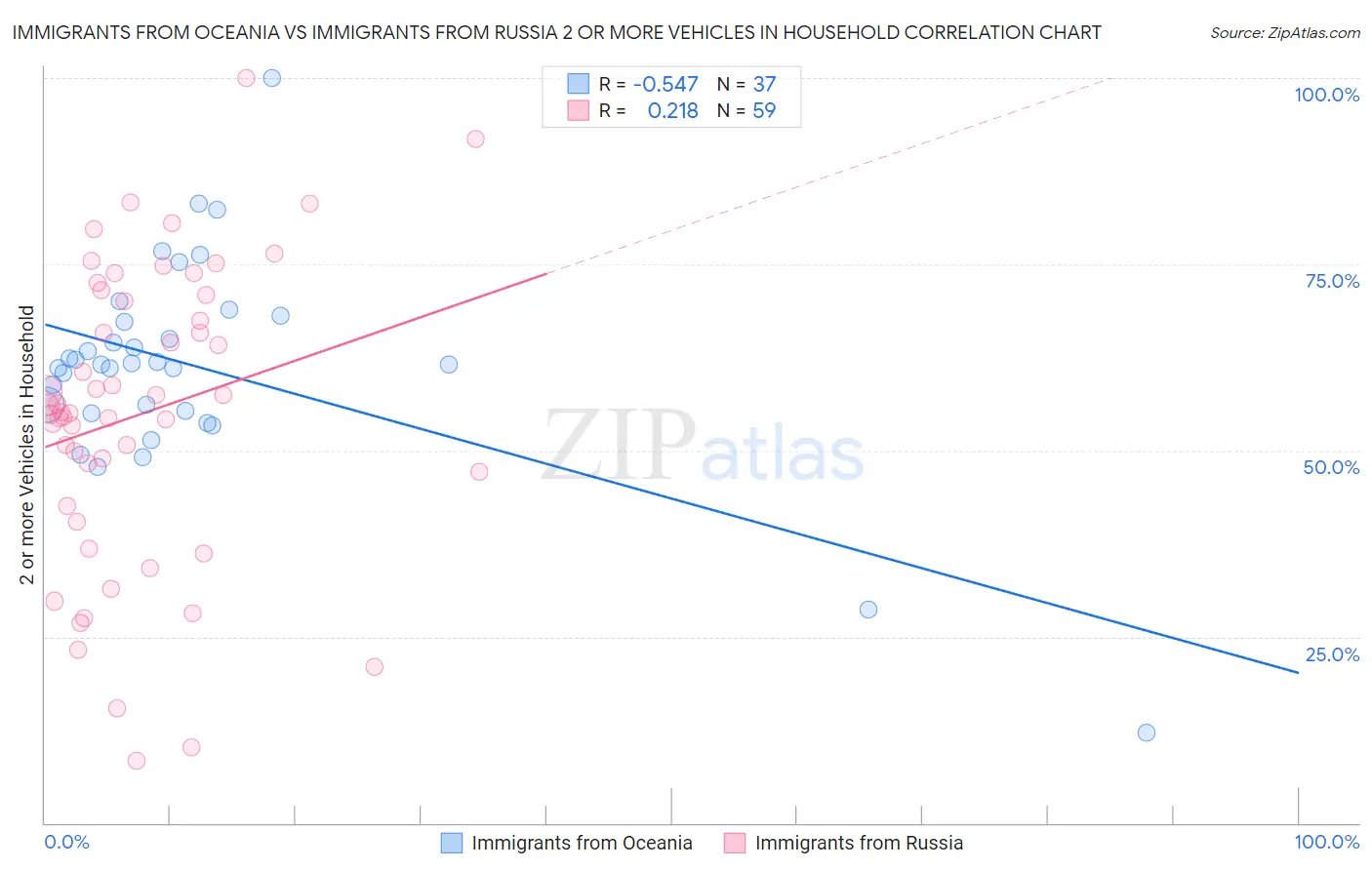 Immigrants from Oceania vs Immigrants from Russia 2 or more Vehicles in Household