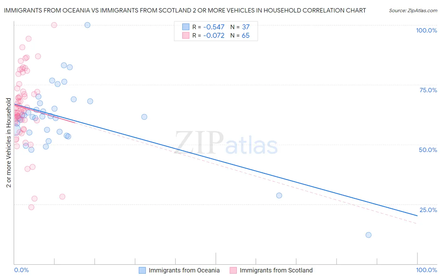 Immigrants from Oceania vs Immigrants from Scotland 2 or more Vehicles in Household