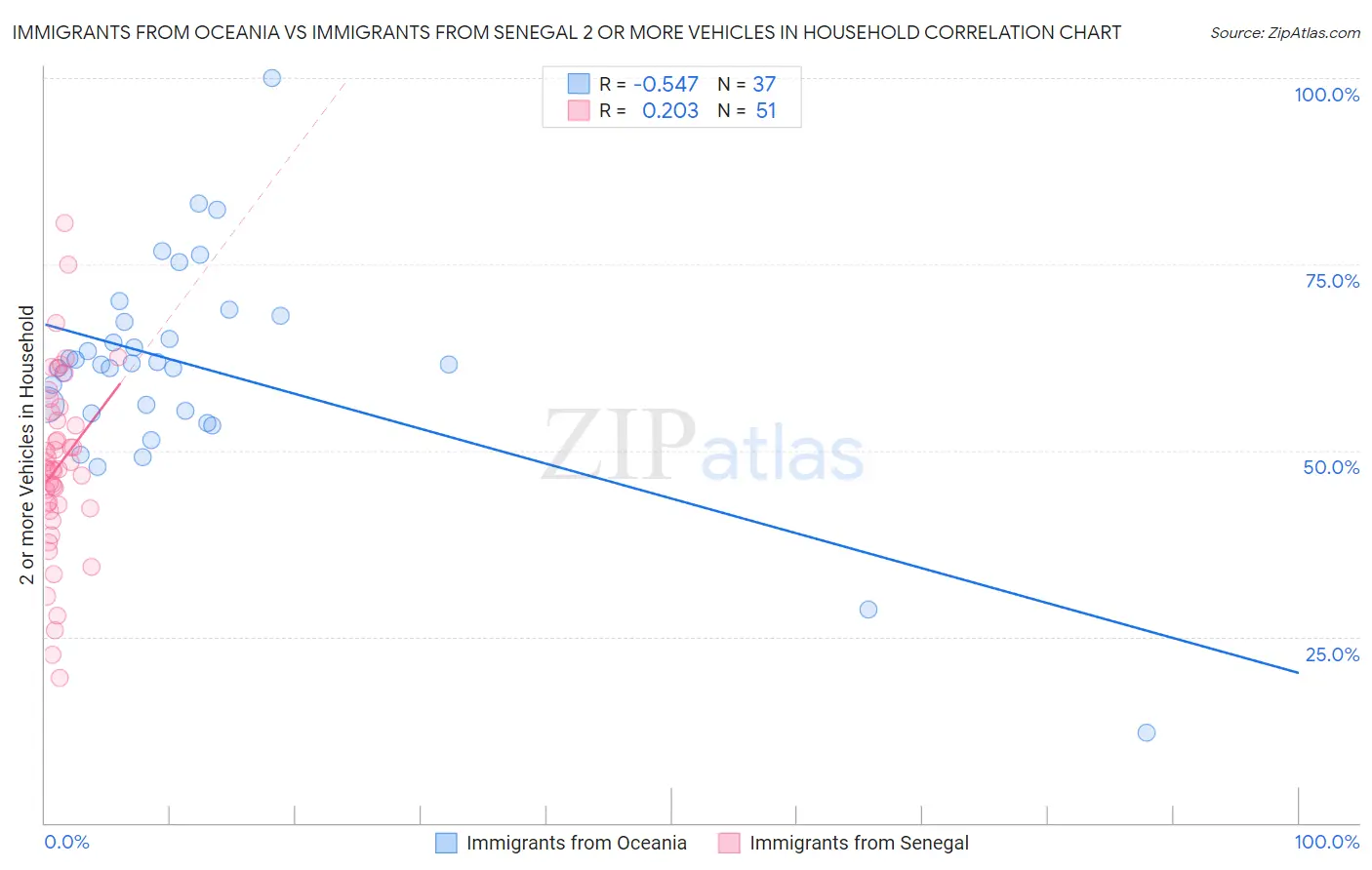 Immigrants from Oceania vs Immigrants from Senegal 2 or more Vehicles in Household