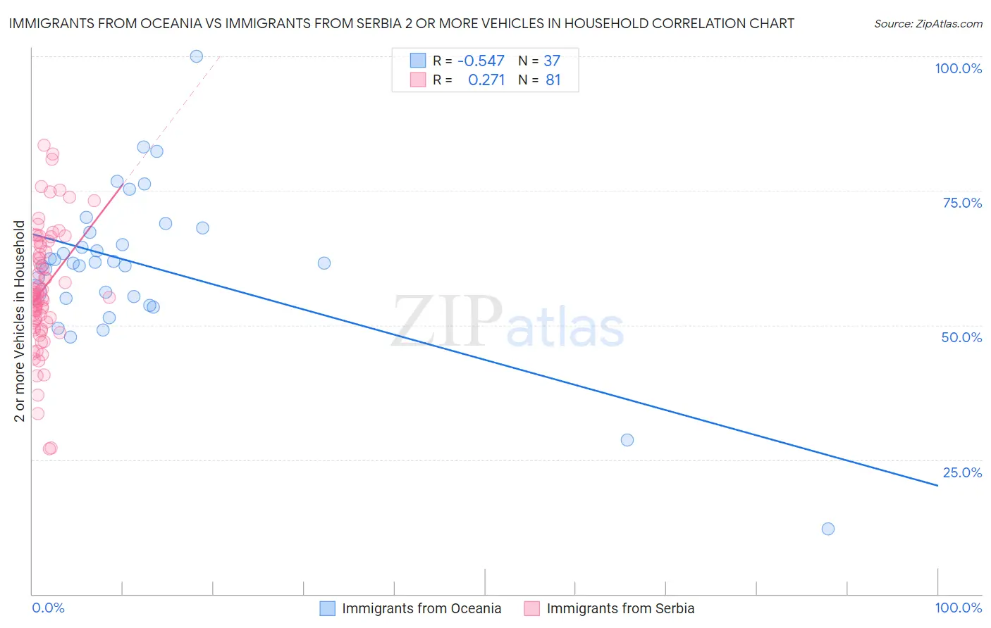 Immigrants from Oceania vs Immigrants from Serbia 2 or more Vehicles in Household