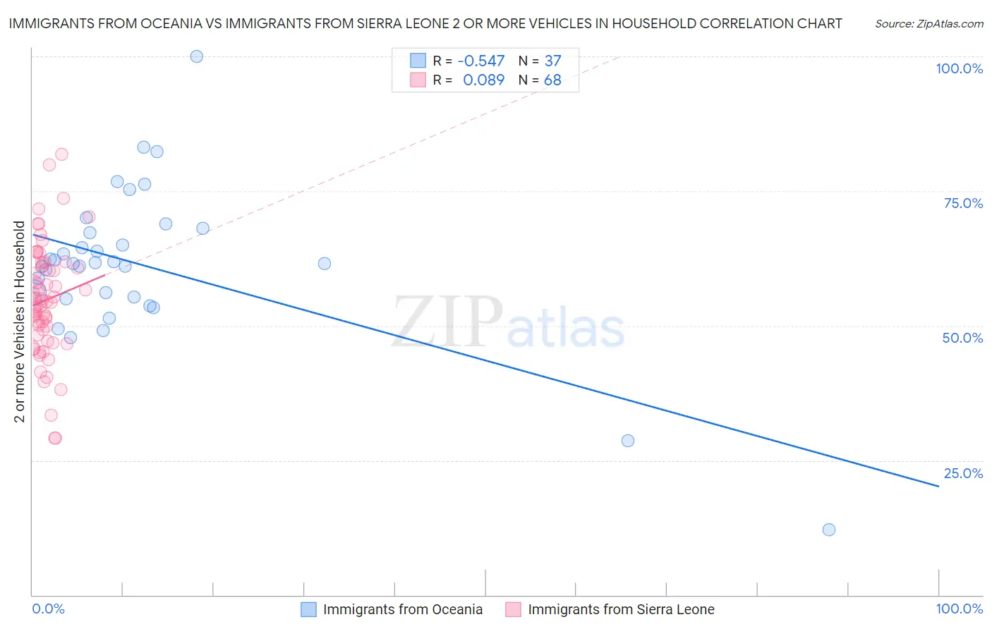 Immigrants from Oceania vs Immigrants from Sierra Leone 2 or more Vehicles in Household