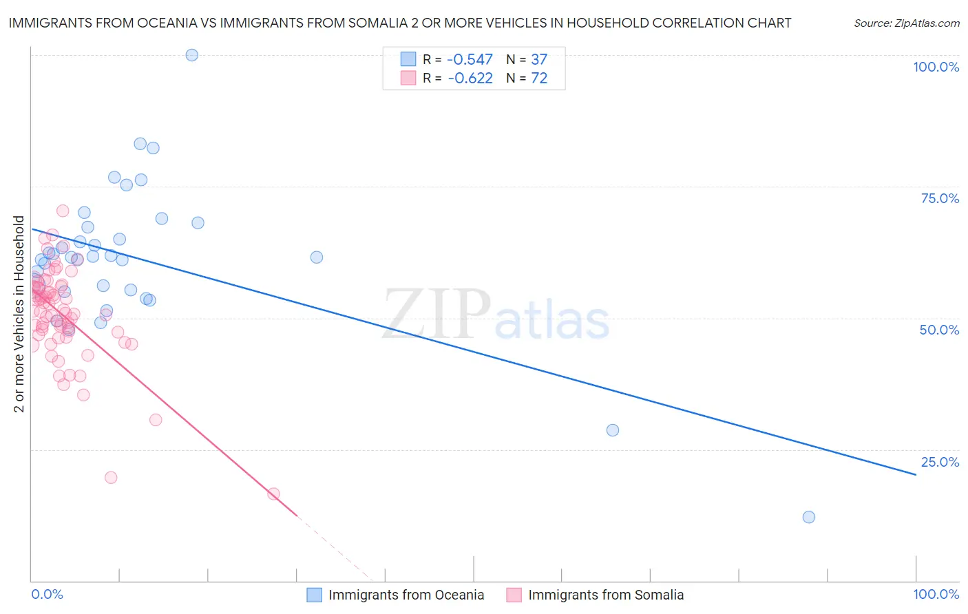 Immigrants from Oceania vs Immigrants from Somalia 2 or more Vehicles in Household
