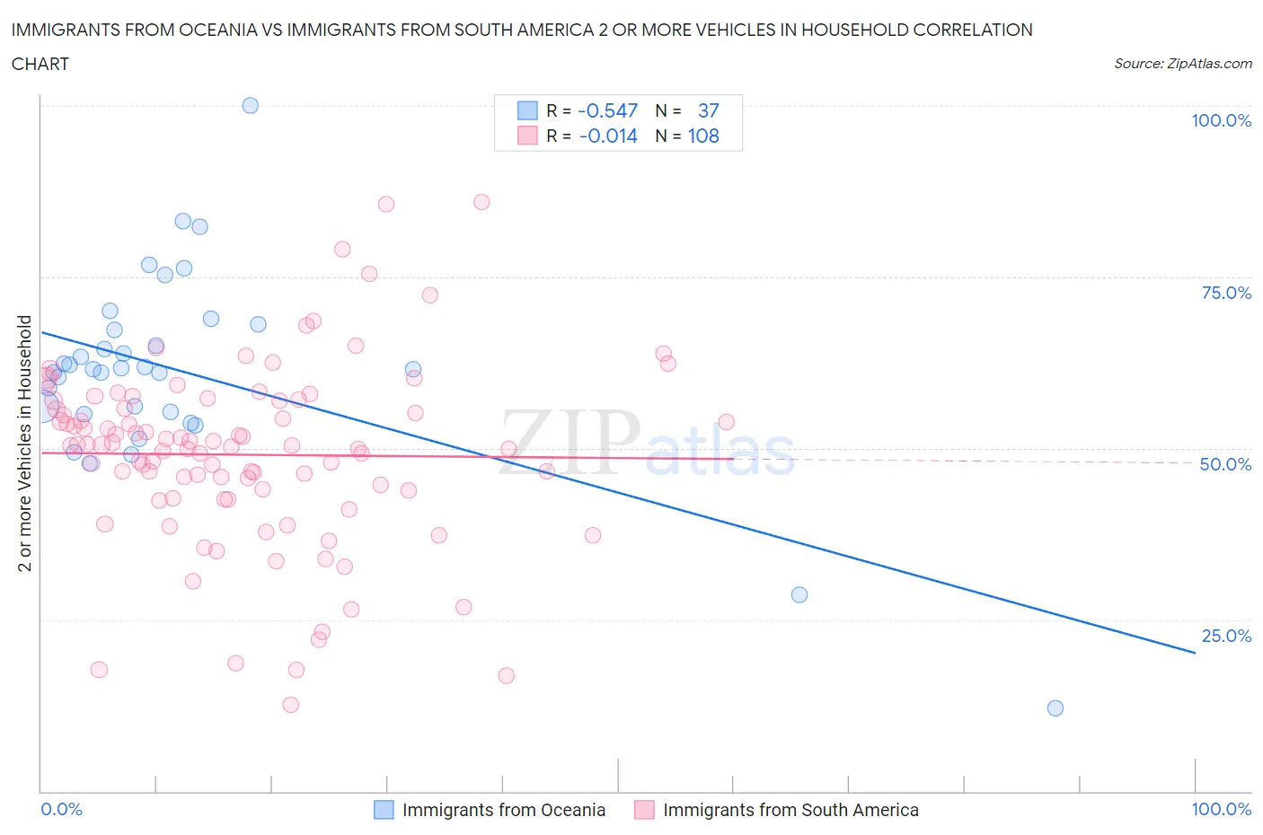 Immigrants from Oceania vs Immigrants from South America 2 or more Vehicles in Household