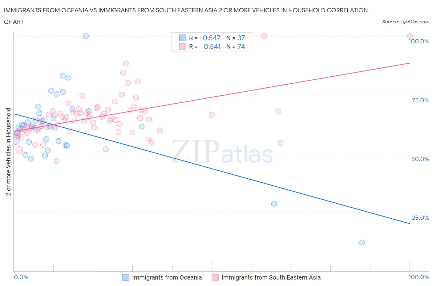 Immigrants from Oceania vs Immigrants from South Eastern Asia 2 or more Vehicles in Household