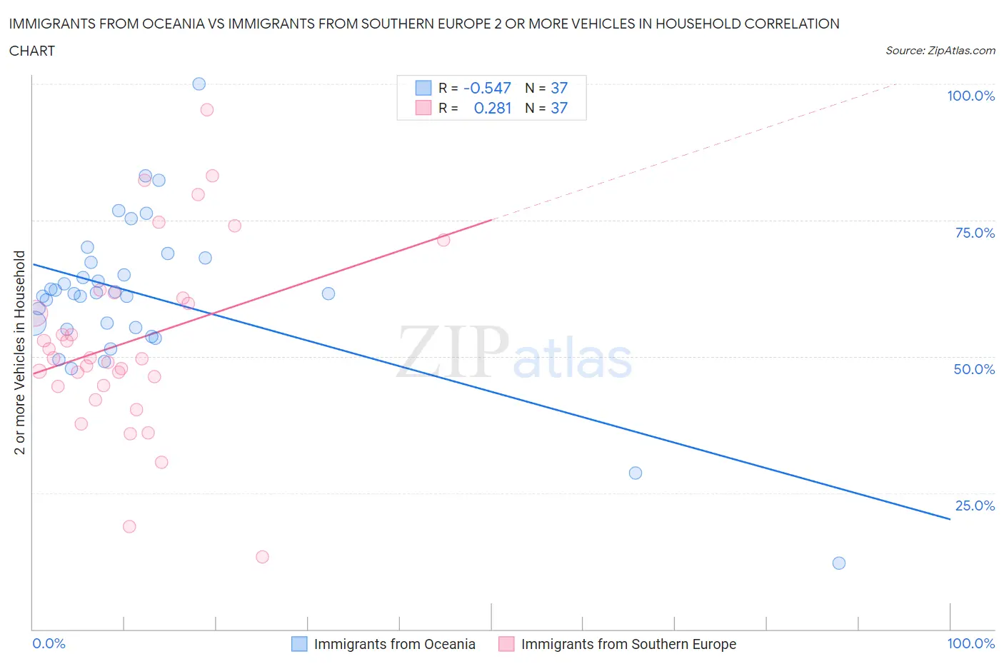 Immigrants from Oceania vs Immigrants from Southern Europe 2 or more Vehicles in Household
