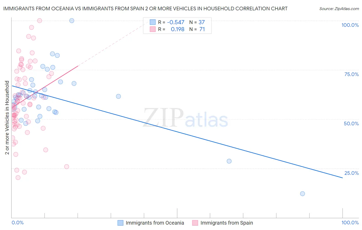 Immigrants from Oceania vs Immigrants from Spain 2 or more Vehicles in Household