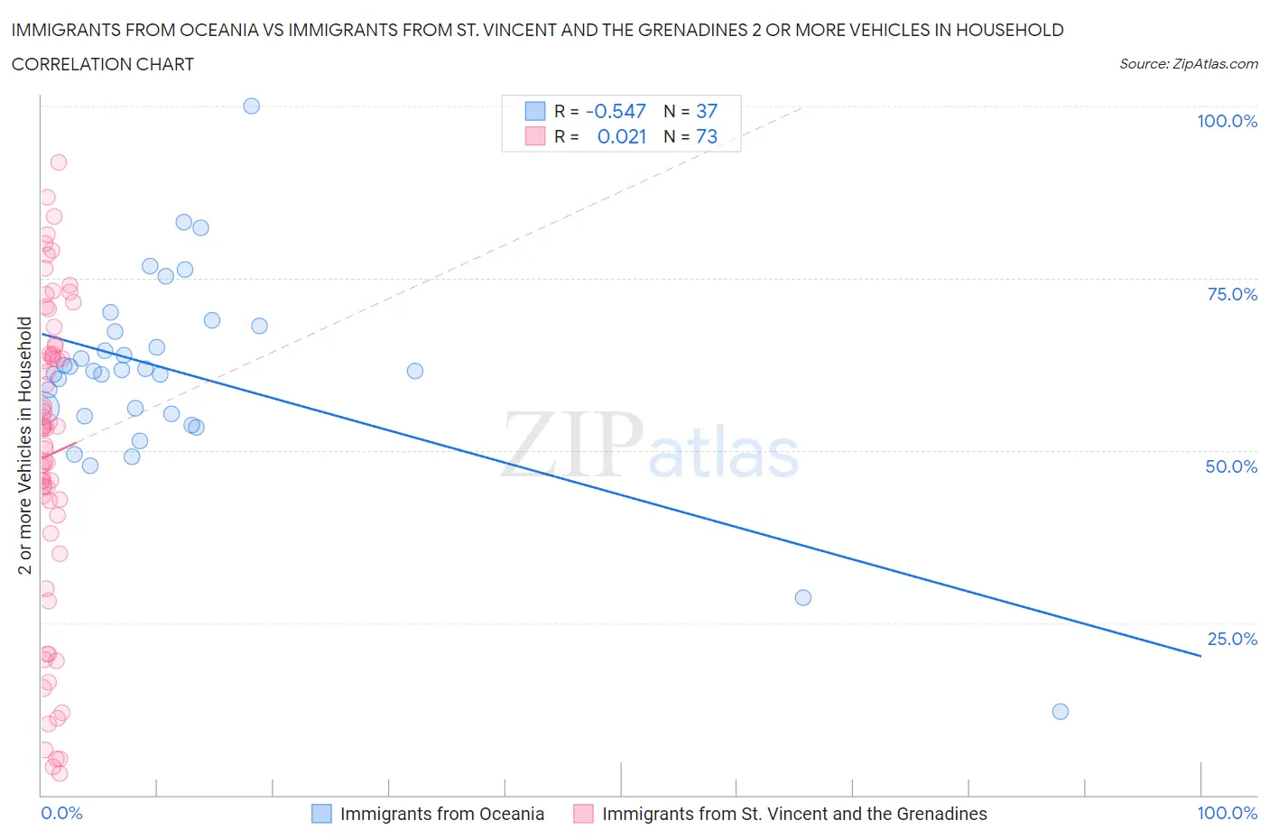 Immigrants from Oceania vs Immigrants from St. Vincent and the Grenadines 2 or more Vehicles in Household