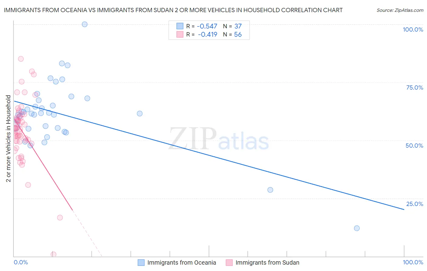 Immigrants from Oceania vs Immigrants from Sudan 2 or more Vehicles in Household