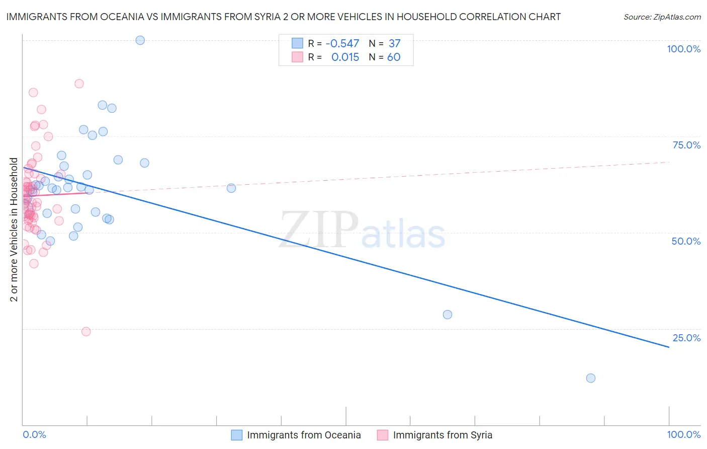 Immigrants from Oceania vs Immigrants from Syria 2 or more Vehicles in Household