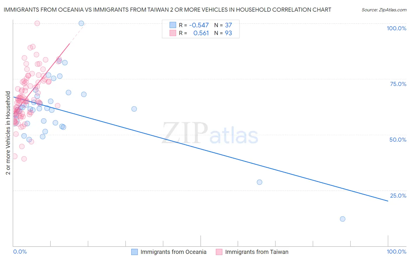 Immigrants from Oceania vs Immigrants from Taiwan 2 or more Vehicles in Household