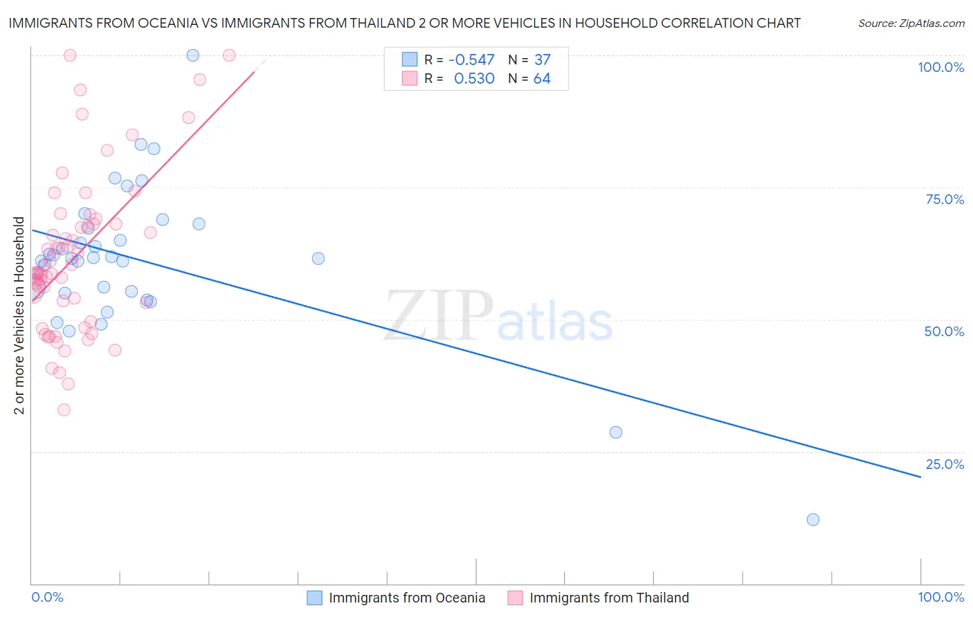 Immigrants from Oceania vs Immigrants from Thailand 2 or more Vehicles in Household