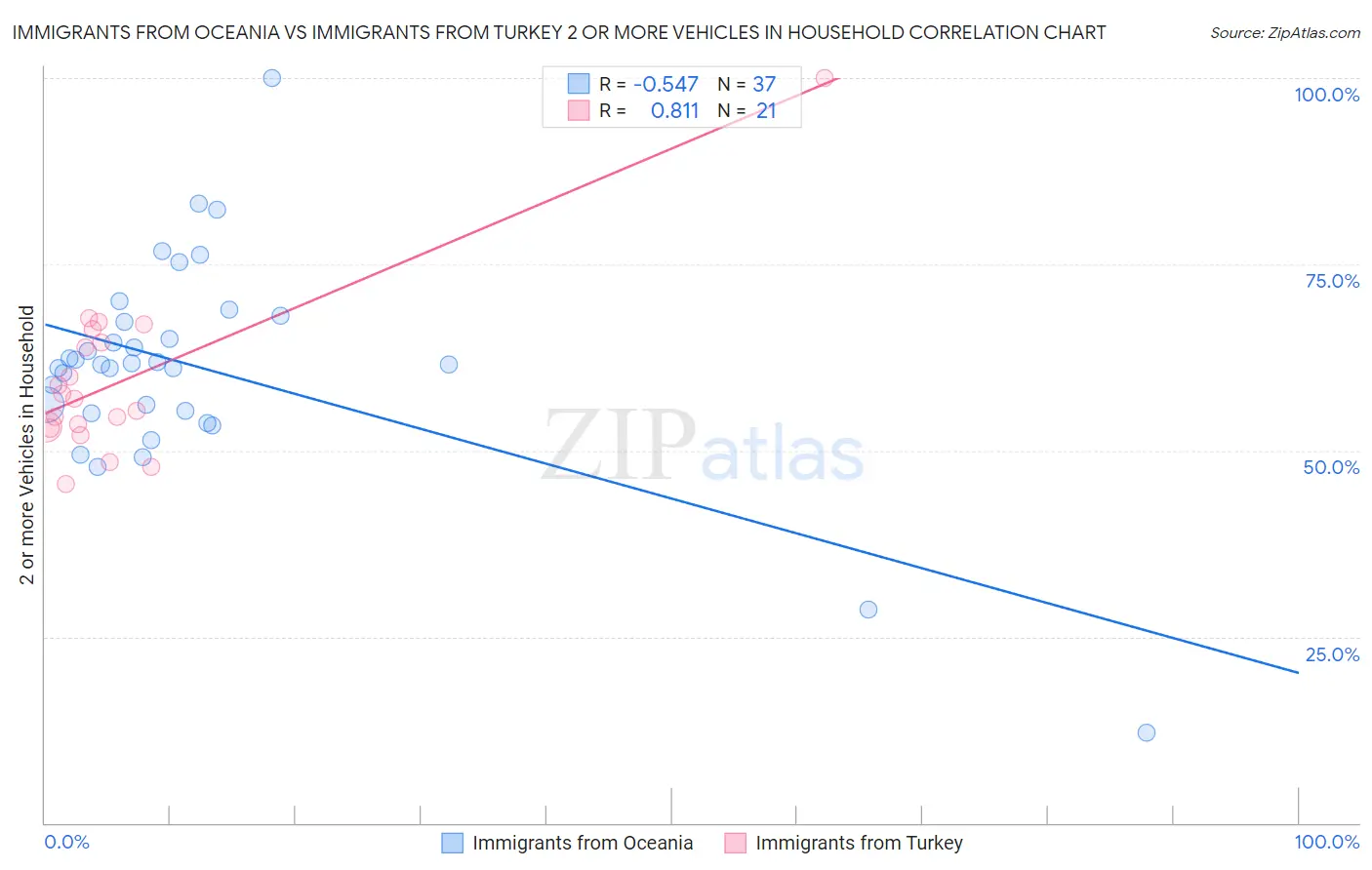 Immigrants from Oceania vs Immigrants from Turkey 2 or more Vehicles in Household