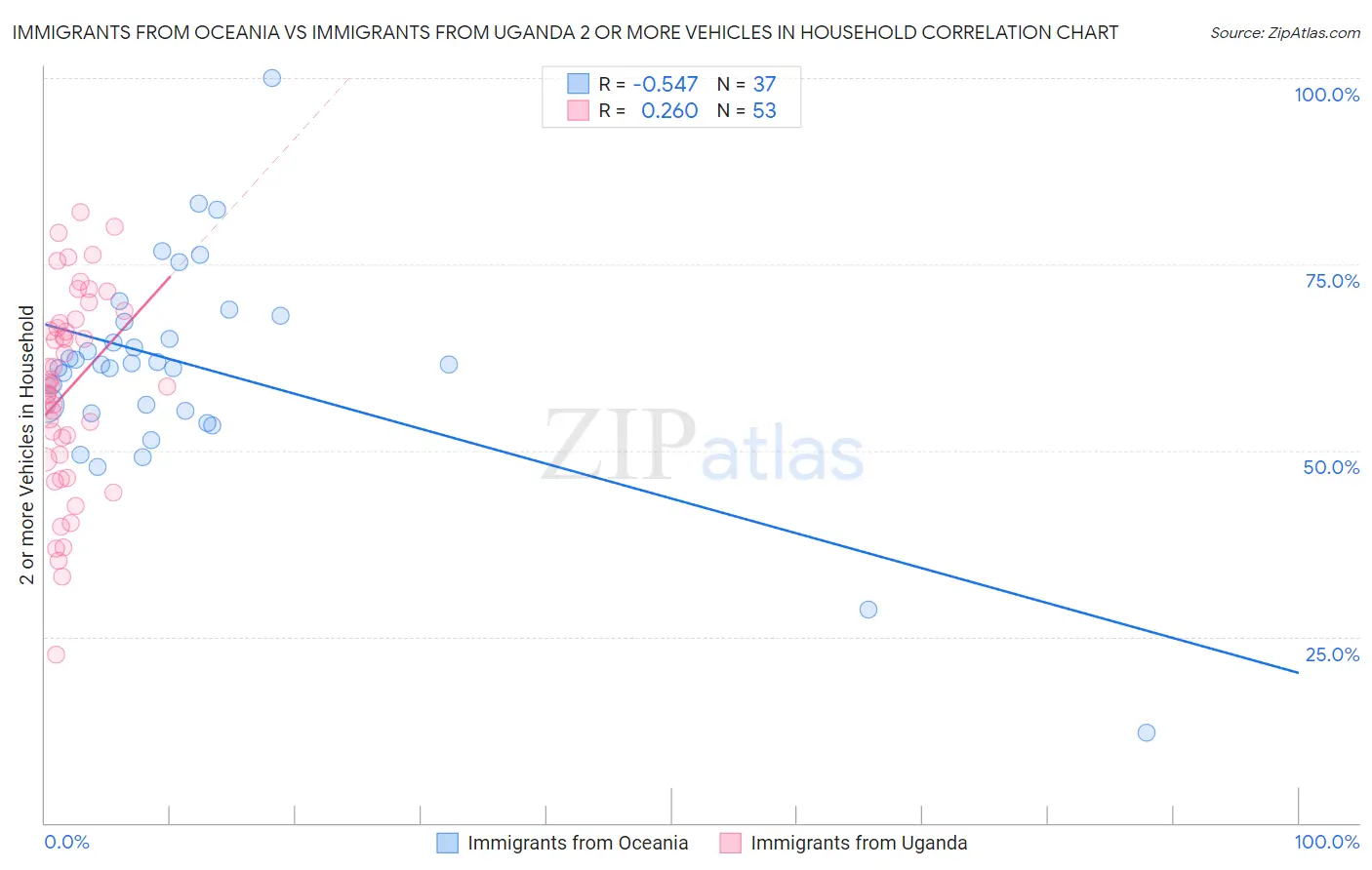 Immigrants from Oceania vs Immigrants from Uganda 2 or more Vehicles in Household