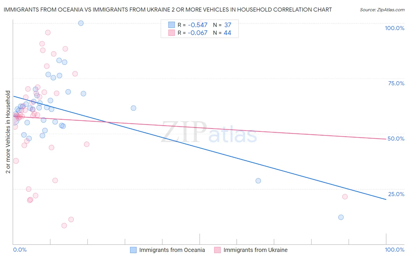Immigrants from Oceania vs Immigrants from Ukraine 2 or more Vehicles in Household