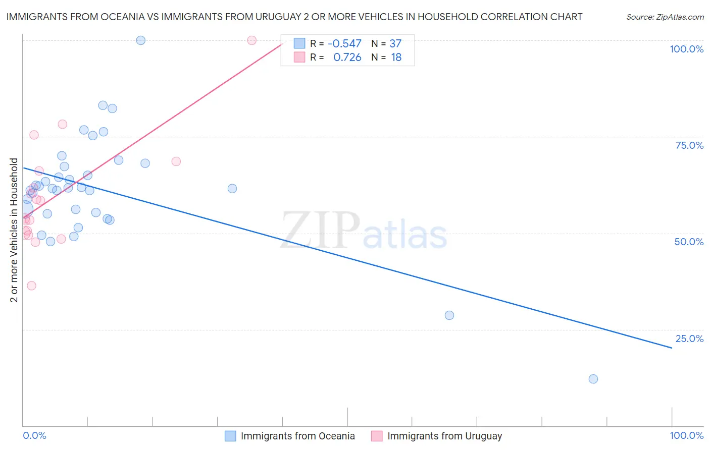 Immigrants from Oceania vs Immigrants from Uruguay 2 or more Vehicles in Household