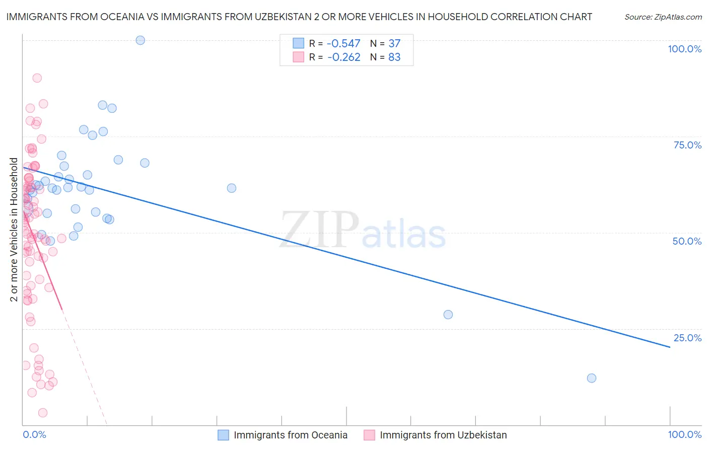 Immigrants from Oceania vs Immigrants from Uzbekistan 2 or more Vehicles in Household
