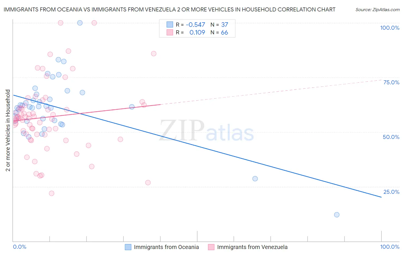 Immigrants from Oceania vs Immigrants from Venezuela 2 or more Vehicles in Household