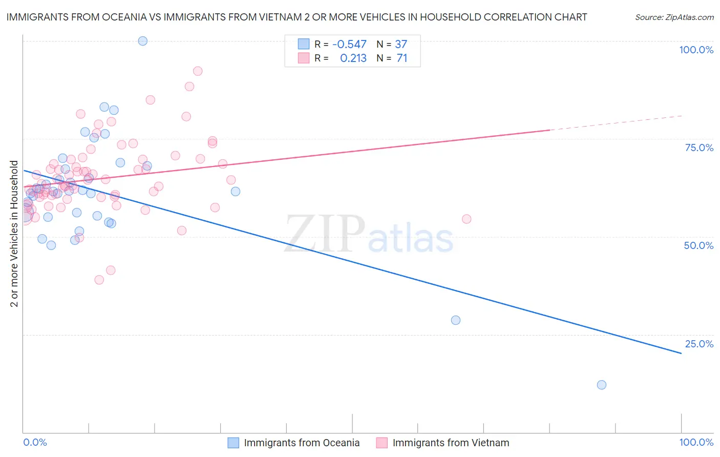 Immigrants from Oceania vs Immigrants from Vietnam 2 or more Vehicles in Household