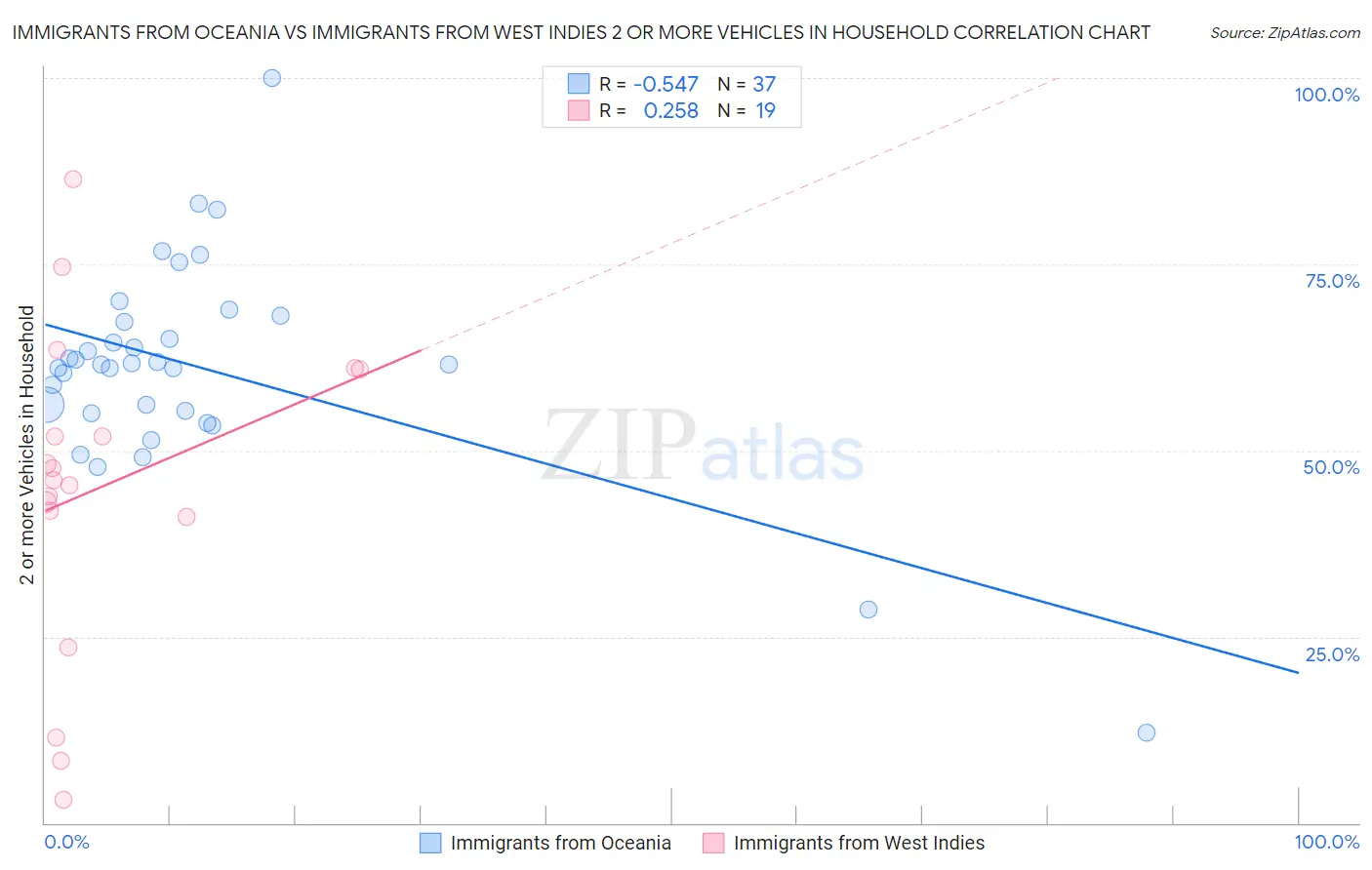 Immigrants from Oceania vs Immigrants from West Indies 2 or more Vehicles in Household
