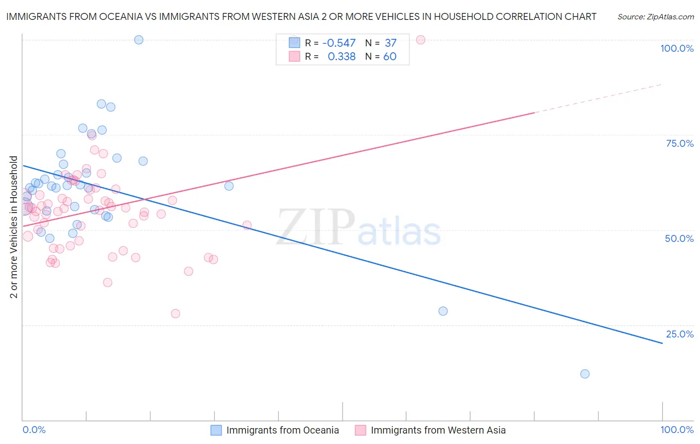 Immigrants from Oceania vs Immigrants from Western Asia 2 or more Vehicles in Household