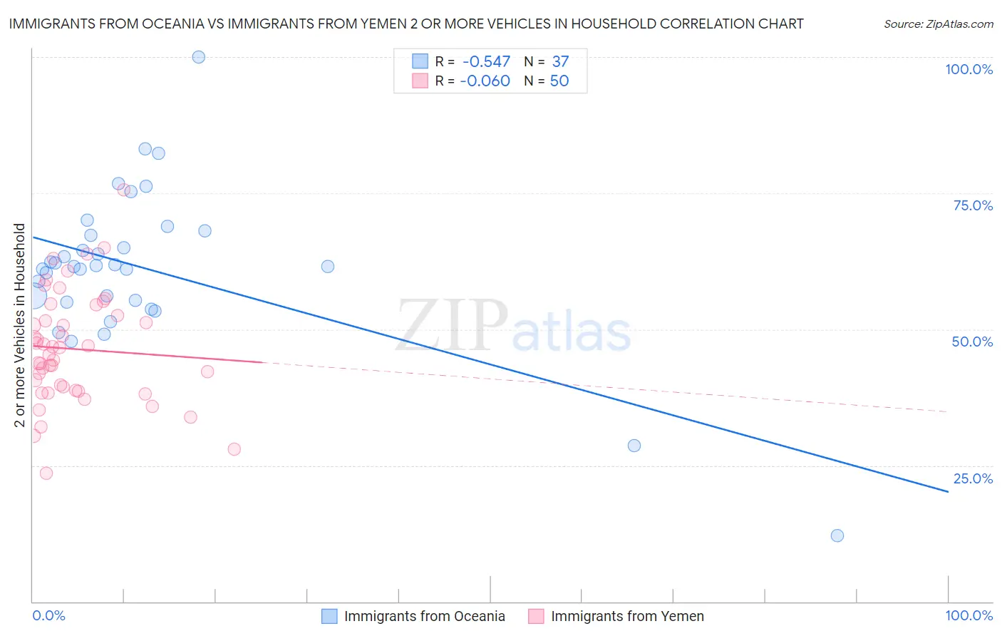 Immigrants from Oceania vs Immigrants from Yemen 2 or more Vehicles in Household