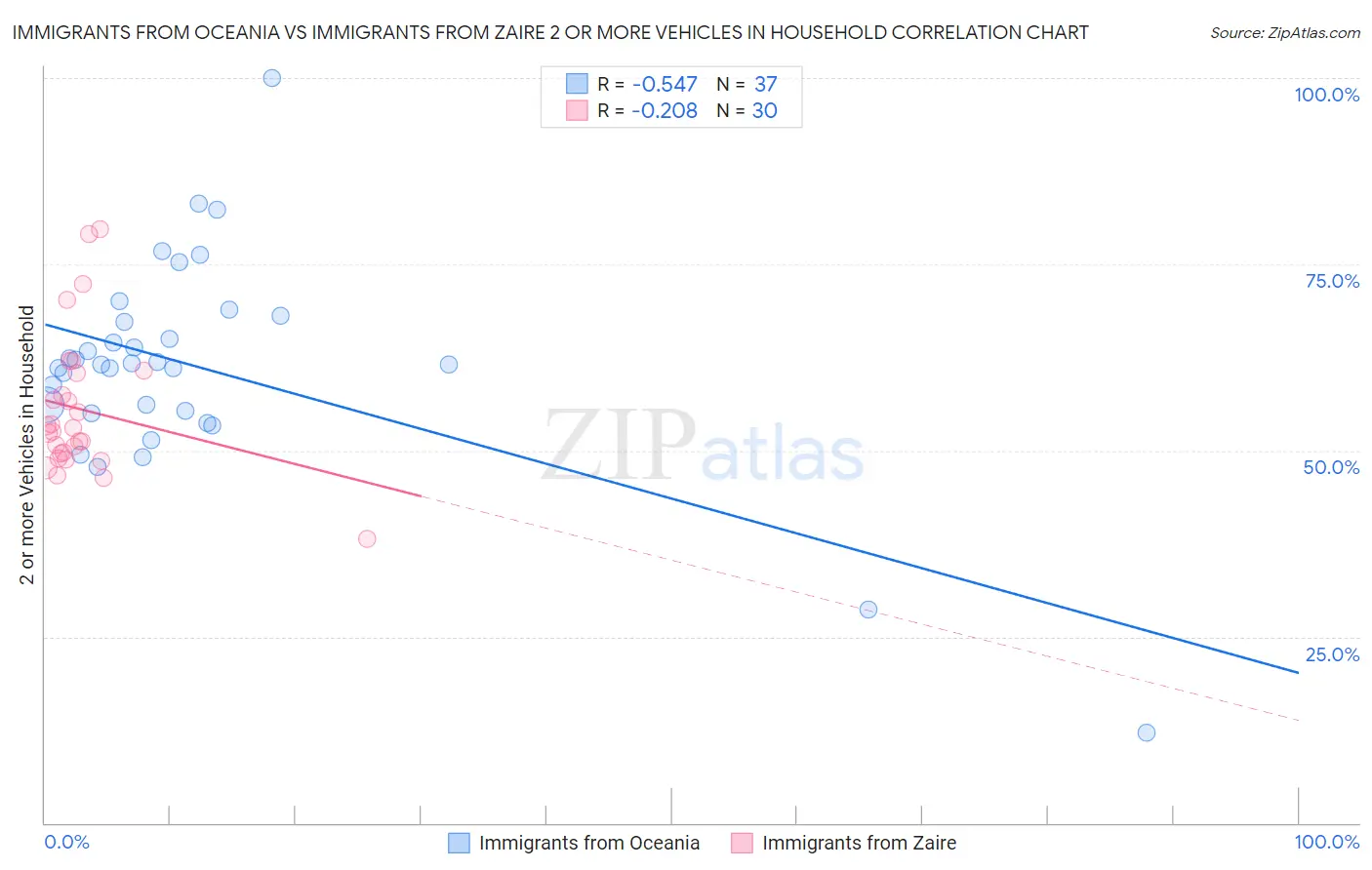 Immigrants from Oceania vs Immigrants from Zaire 2 or more Vehicles in Household