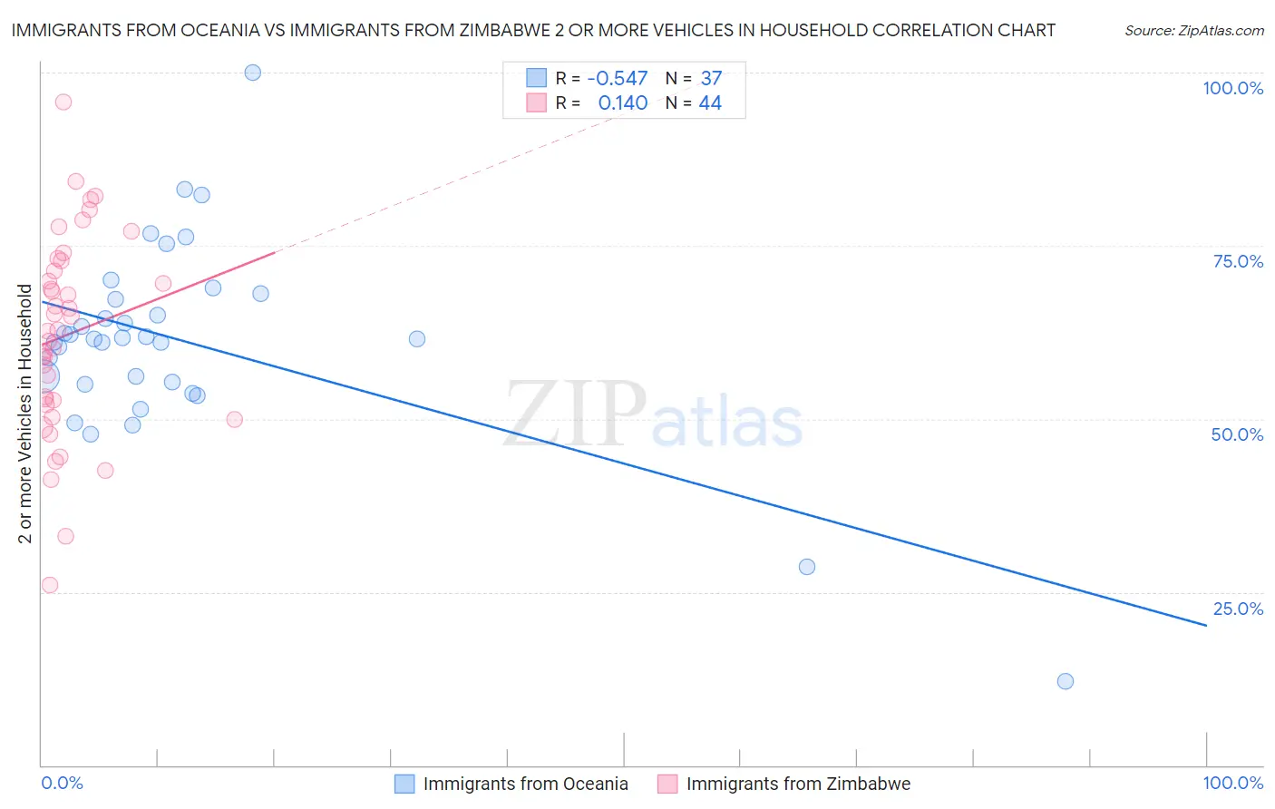 Immigrants from Oceania vs Immigrants from Zimbabwe 2 or more Vehicles in Household
