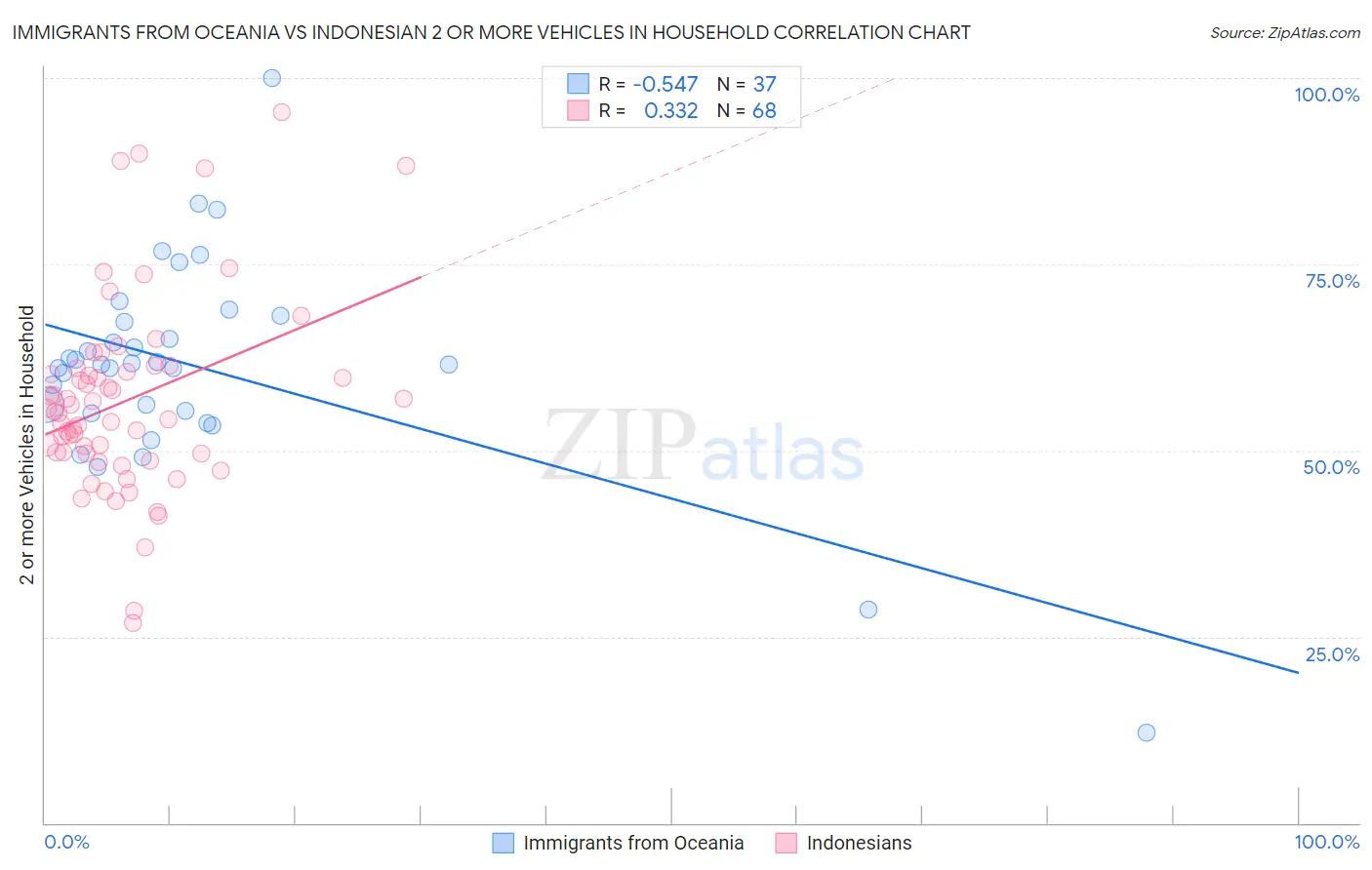 Immigrants from Oceania vs Indonesian 2 or more Vehicles in Household