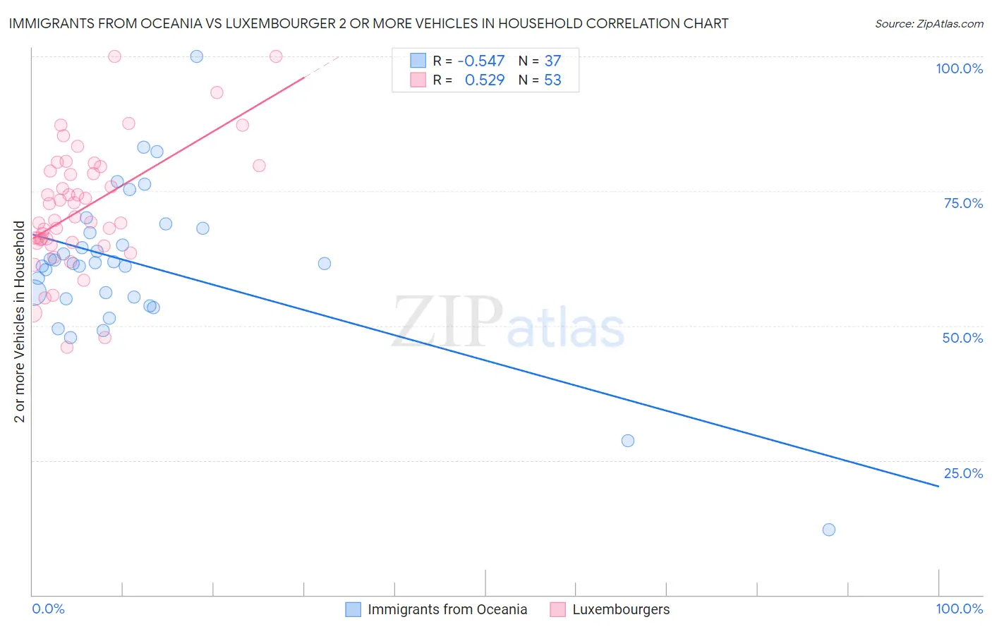 Immigrants from Oceania vs Luxembourger 2 or more Vehicles in Household