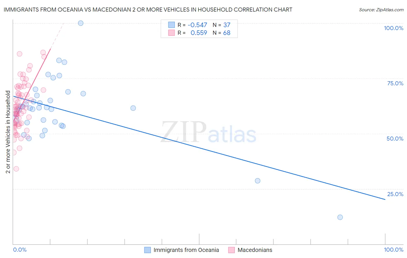 Immigrants from Oceania vs Macedonian 2 or more Vehicles in Household
