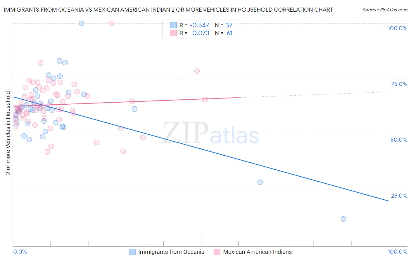 Immigrants from Oceania vs Mexican American Indian 2 or more Vehicles in Household
