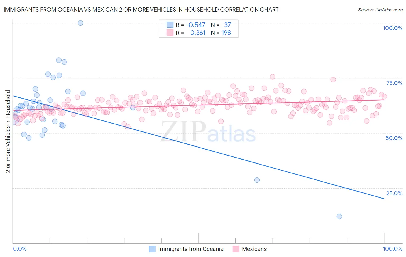 Immigrants from Oceania vs Mexican 2 or more Vehicles in Household