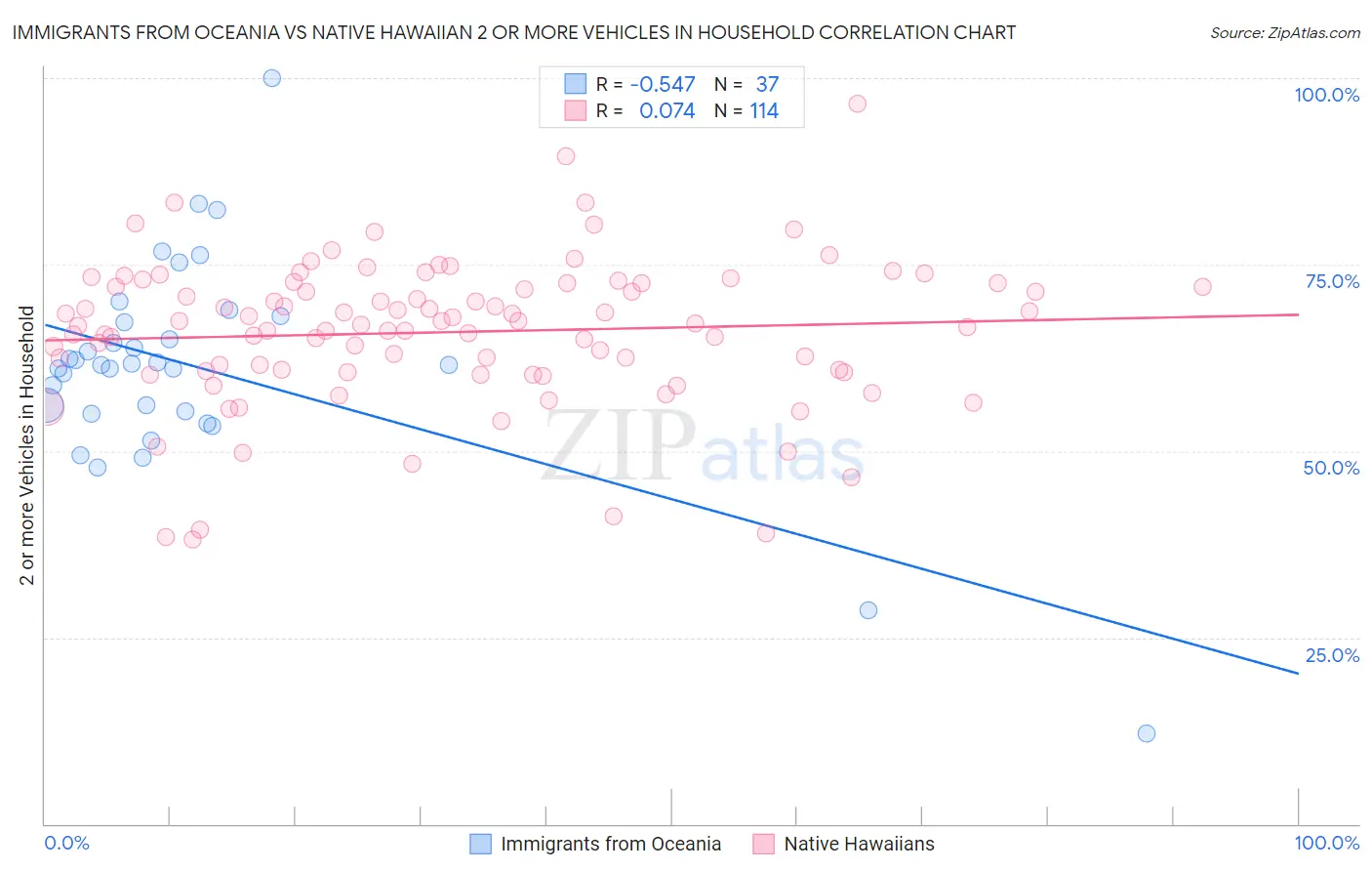 Immigrants from Oceania vs Native Hawaiian 2 or more Vehicles in Household