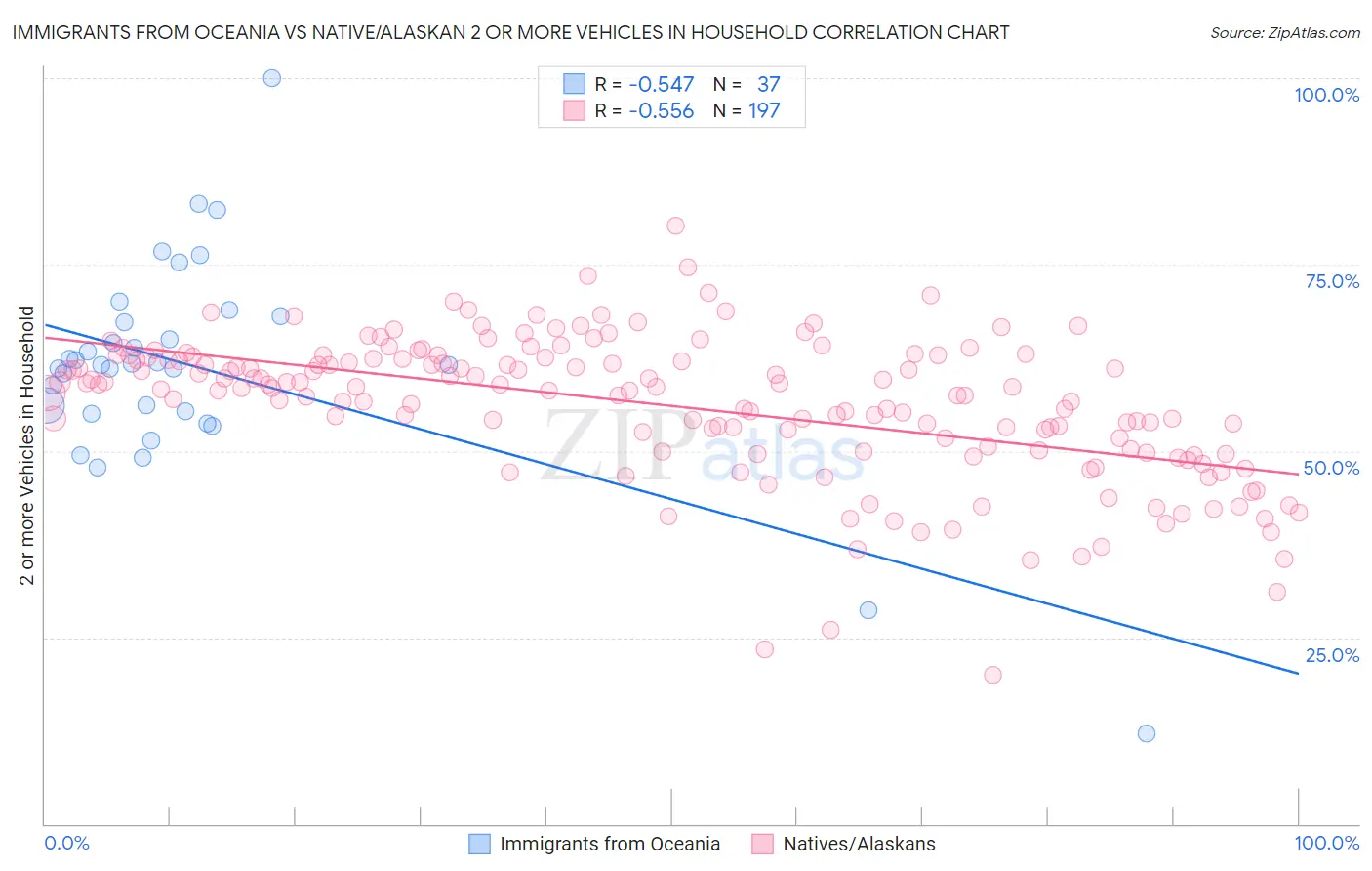 Immigrants from Oceania vs Native/Alaskan 2 or more Vehicles in Household