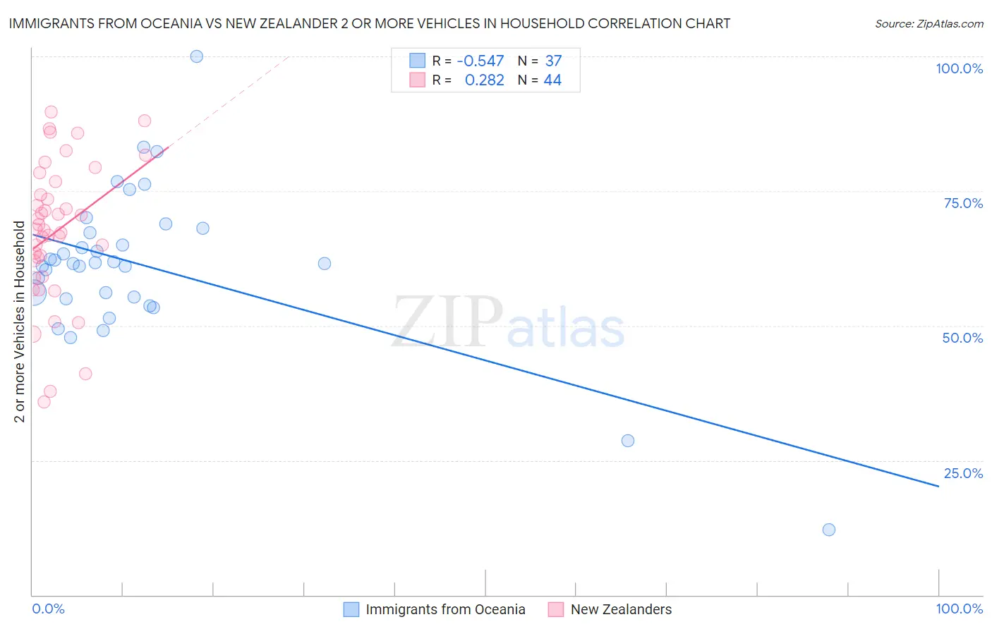 Immigrants from Oceania vs New Zealander 2 or more Vehicles in Household