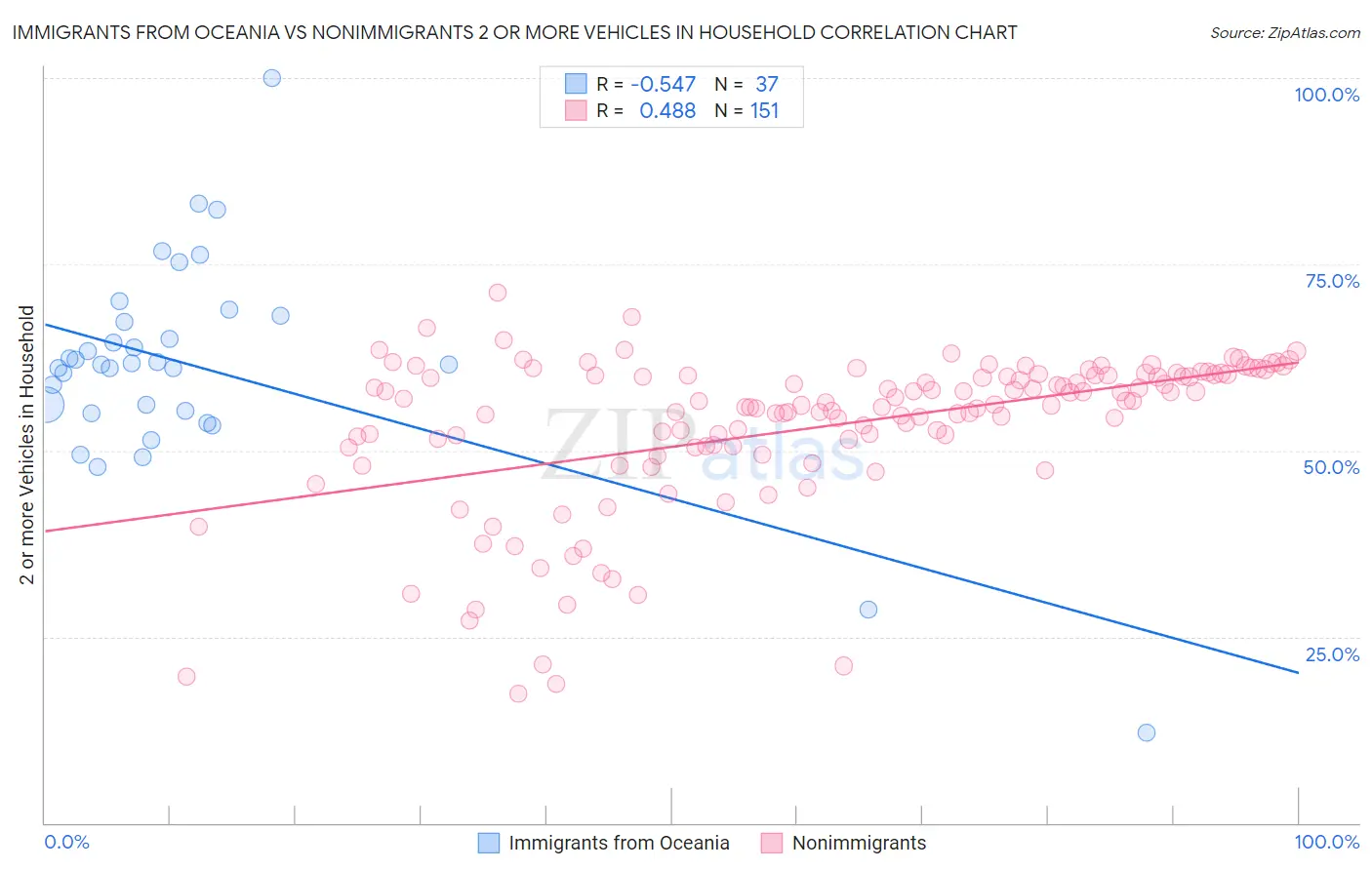 Immigrants from Oceania vs Nonimmigrants 2 or more Vehicles in Household