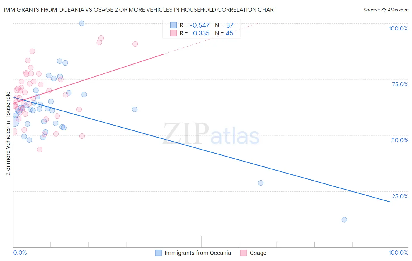 Immigrants from Oceania vs Osage 2 or more Vehicles in Household